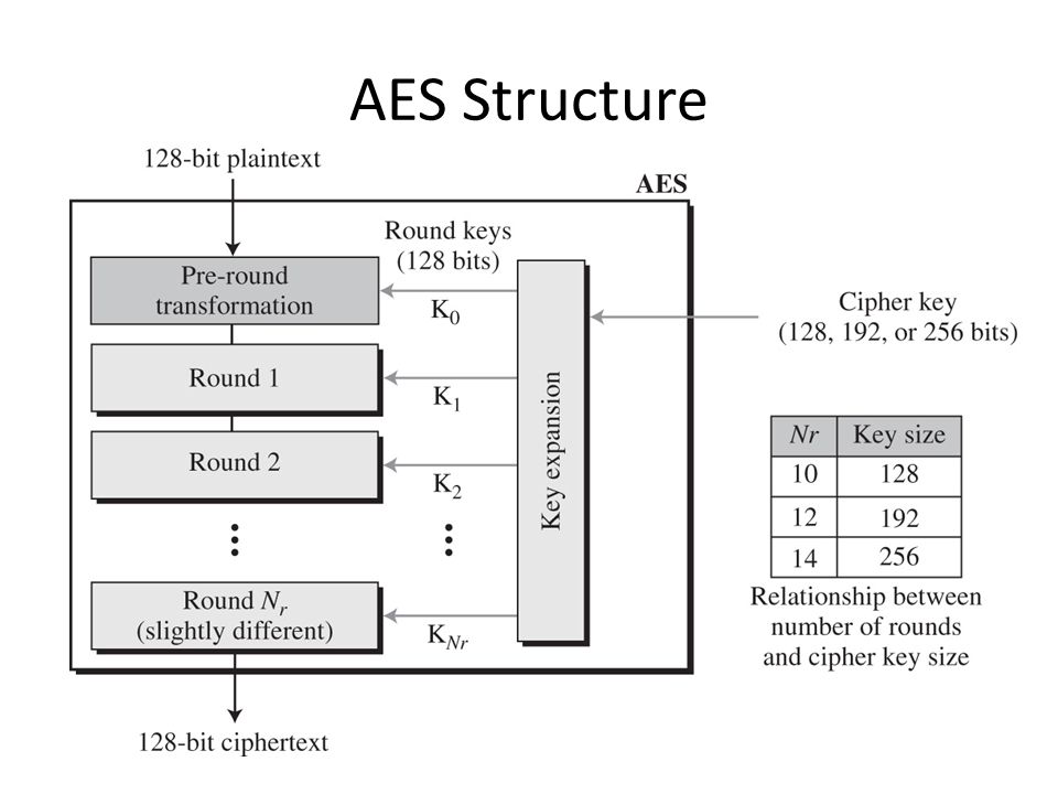 aes crypto who created aes crypto who created